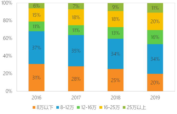 Data source: China Passenger Car Association