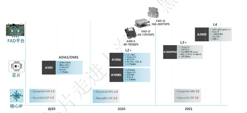 Heizhima SOC chip product roadmap