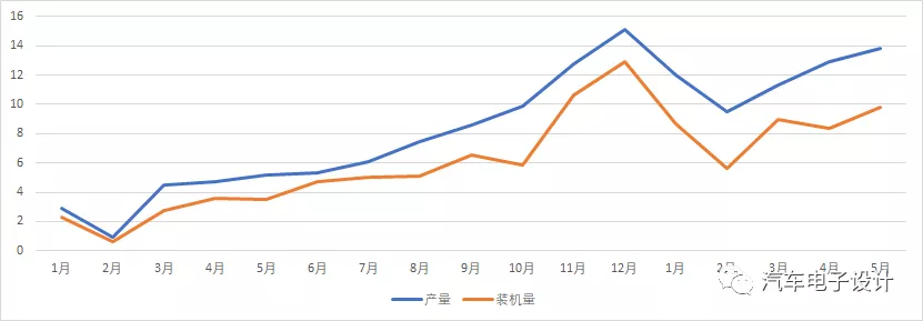 Figure 2: Difference Between Output and Installation Volume of Power Batteries