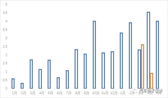 Figure 3: Difference Between Domestic Output and Installation Volume and Overseas Installation Volume Given by SNE