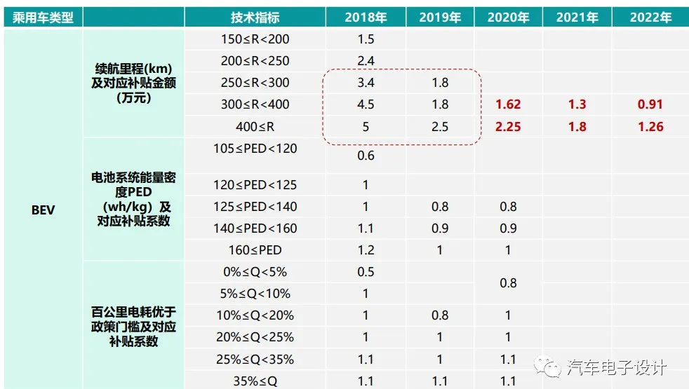 Figure 6: The difference in coefficients of 0.8, 0.9, and 1, based on subsidies of 18,000 RMB and 13,000 RMB, respectively