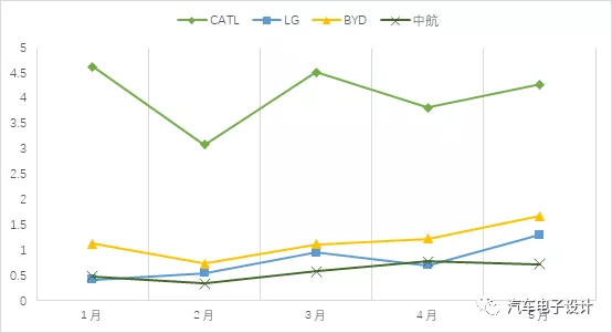 Figure 7: The situation of domestic battery suppliers