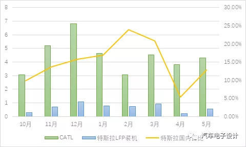 Figure 8: Ningde's total assembly and Tesla's domestic LFP assembly