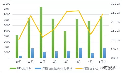 Figure 9: Tesla's demand for power batteries