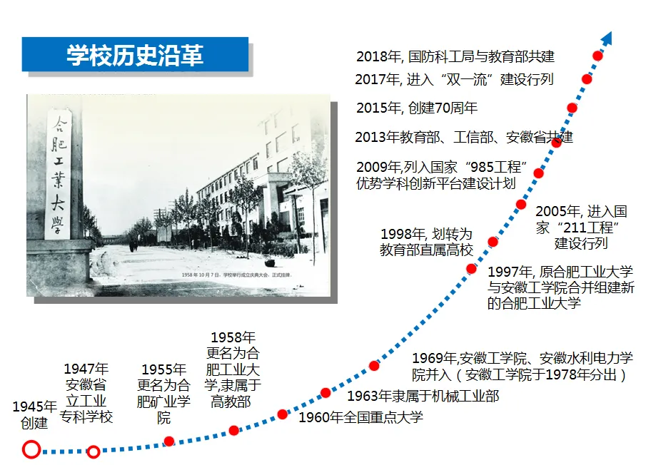 The history of Hefei University of Technology