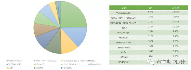 Figure 2: Market share of pure electric vehicles in Germany