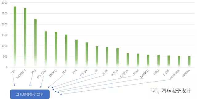 Figure 3: Pure electric vehicle models in the German market in May