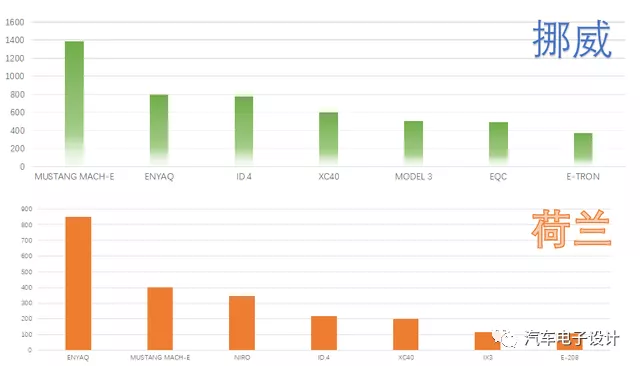 Figure 5 Sales of electric vehicle models in Norway and the Netherlands in May