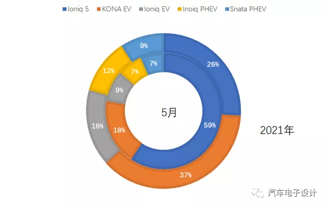 Figure 6 Sales of BEV and PHEV models of Hyundai