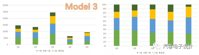 Figure 2 Tesla Model 3 Grading