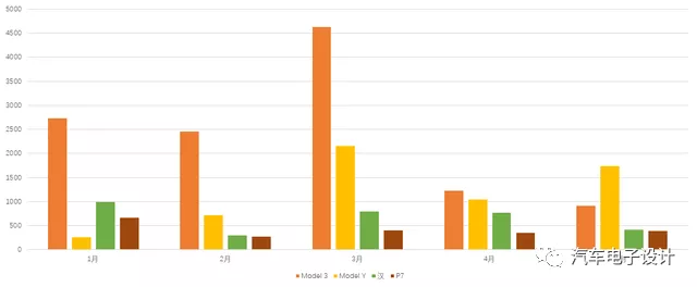 Figure 3 Comparison of the insured data of electric cars in Shanghai from January to May 