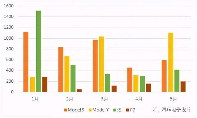 Figure 4 The insured data from January to May in Beijing market