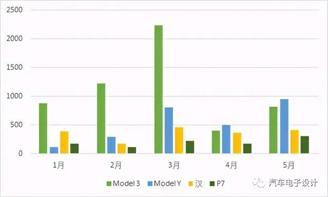 Graph 5: Insurance data from Hangzhou market for January to May