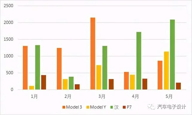 Graph 6: Insurance data from Shenzhen market for January to May