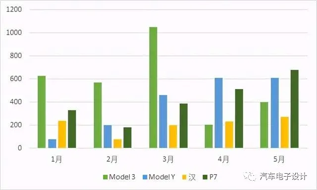 Graph 7: Insurance data from Guangzhou market for January to May