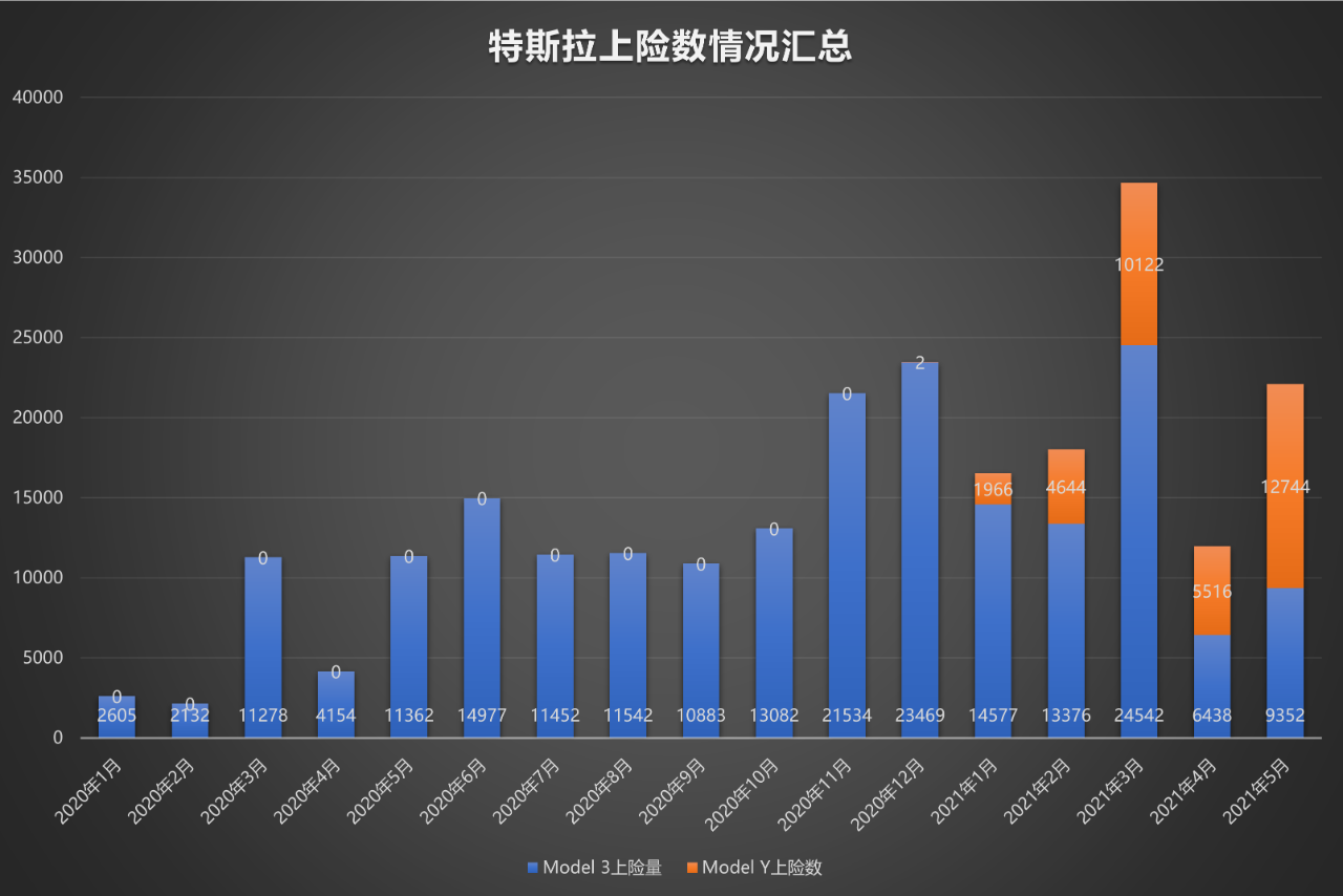 Tesla's Monthly Insured Vehicles