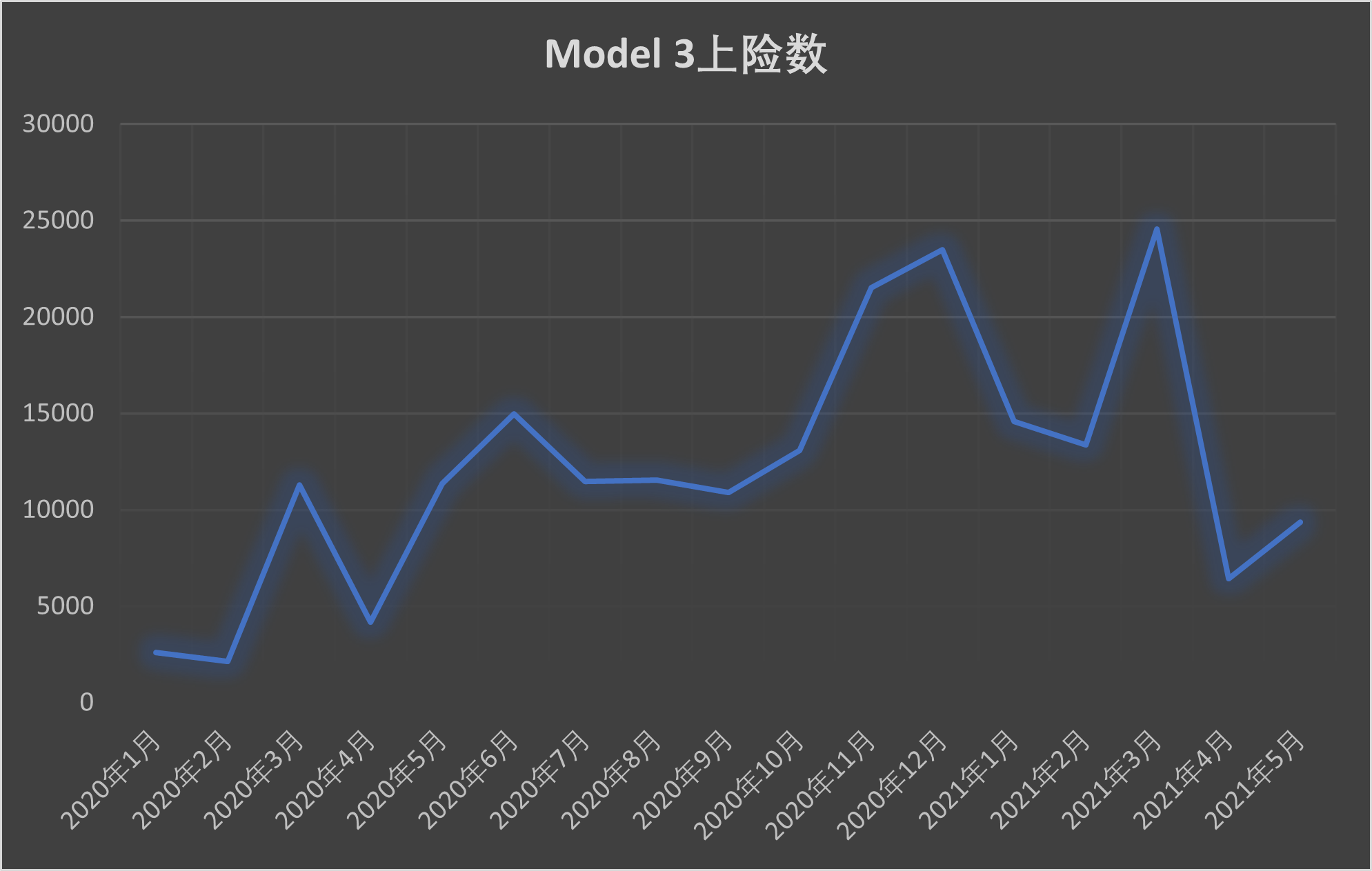 Tesla's Model 3 Insured Vehicles