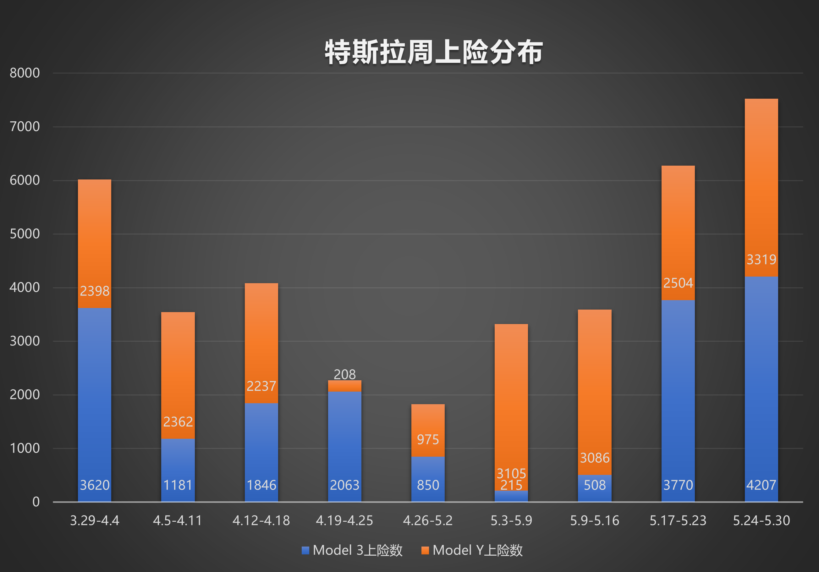 Model 3's Weekly Insured Vehicles