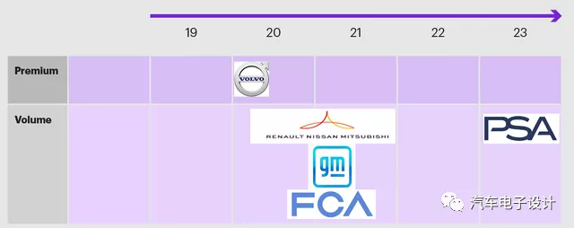 Figure 1 Companies using Android Automotive OS