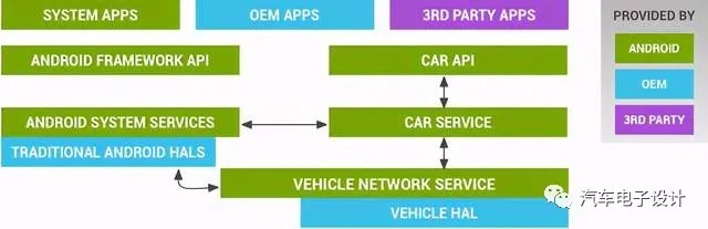 Image of the architecture of Android Automotive OS