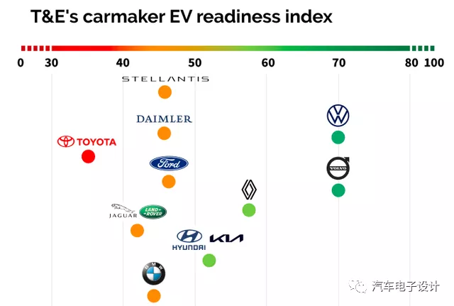 Figure 3 In Europe, Volkswagen and Volvo's pure electric strategy are leading the pack