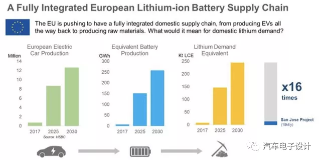 Figure 4 The demand for electric vehicles in Europe is complementary to the expansion of the controllable battery industry chain in Europe.