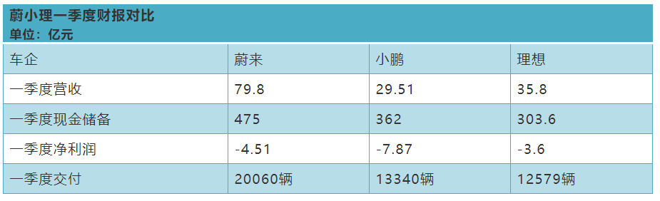 Data source: XPeng Motors first-quarter report