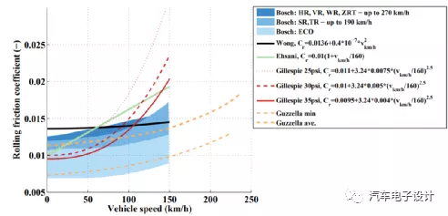 Comparison of vehicle speed and rolling resistance coefficient