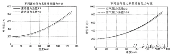 Comparison of speed and sliding resistance under different rolling resistance and air resistance coefficients