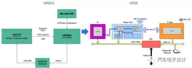 Figure 2: Upgrade from NTG5.5 to NTG6