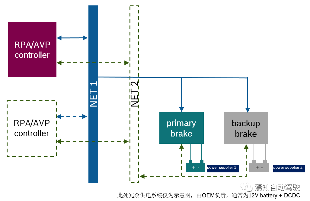 Redundancy requirements of the braking system for RPA/AVP