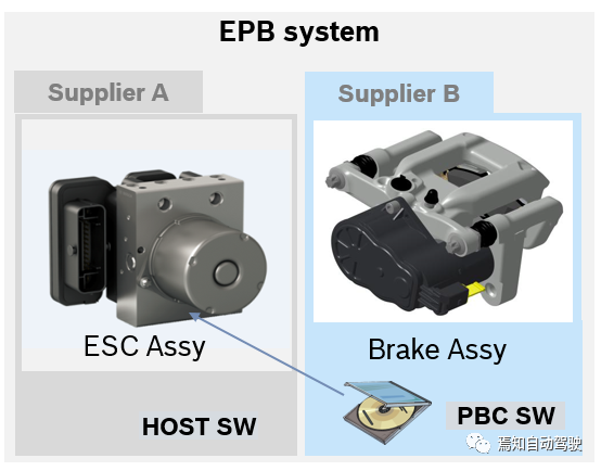 OEM can choose different supplier products to form EPB system