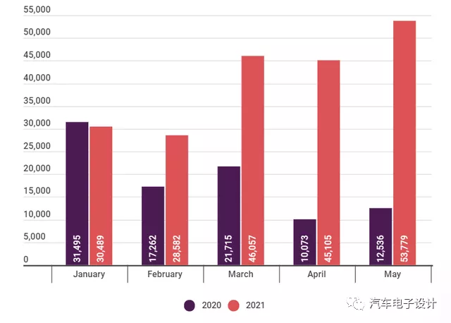 Figure 1: Comparison of new energy vehicles data in the United States in January-May 2021 and 2020