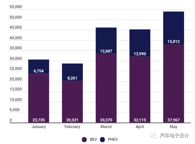 Figure 2: U.S. new energy vehicle sales in January-May 2021