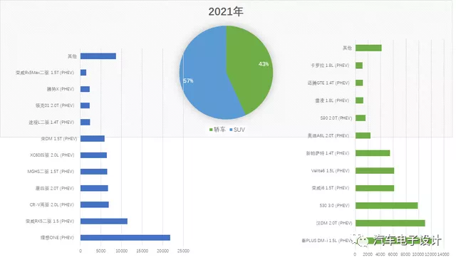 Figure 2 Market Share of PHEV Passenger Cars and SUVs in Production in 2021