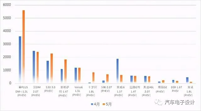 Figure 3 Production Volume of Sedan Market in April-May 2021