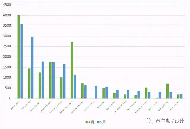 Figure 4 Production Volume of SUV Market in April-May 2021