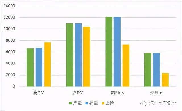 Figure 5 Comparison of CAAM Production and Sales Data and Insurance Data of BYD's PHEV Models