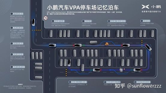 The recent VPA parking memory park feature is even more amazing as it turns the empty promises on PPT into actual usable functions.