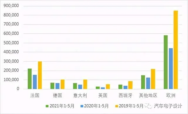 Figure 2 Renault's sales in Europe