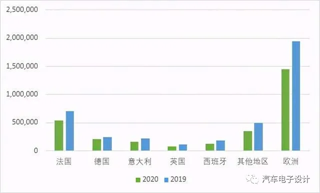 Figure 3: Renault's sales in Europe in 2019-2020