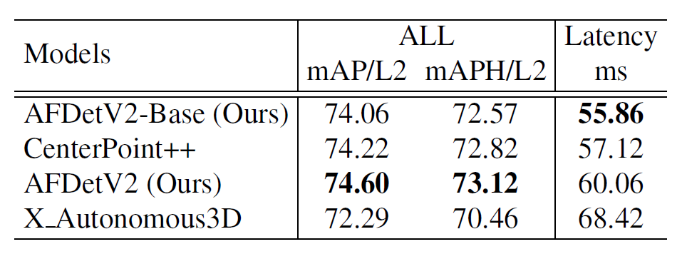 Figure 2 Comparison of Top4 algorithms in Waymo real-time 3D detection