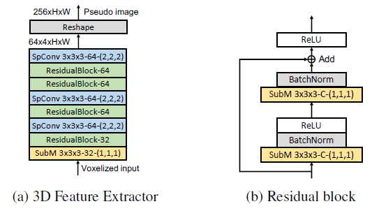 Figure 3 Point Cloud Feature Extraction Module