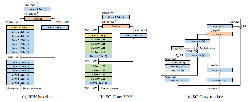 Figure 4 Standard backbone network (a) and its optimization scheme (b, c)