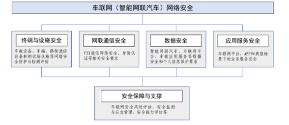 Figure: Architecture diagram of connected vehicle (intelligent connected vehicle) network security technology