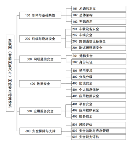 Figure: Network security standard system framework diagram of connected vehicle (intelligent connected vehicle)