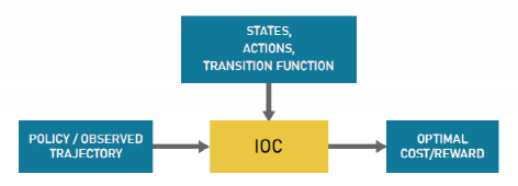 Figure 1. Illustration of the IOC process