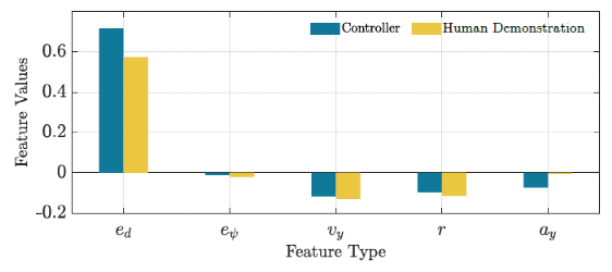 Figure 4 Performance comparison of human demonstration and controller function in the training driving scenario