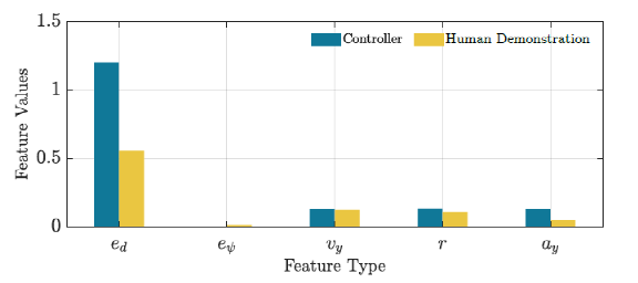 Figure 5 Performance comparison of human demonstration and controller function in the test driving scenario