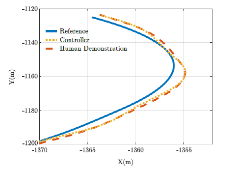 Figure 6 Comparison of human driving trajectory and controller trajectory for the test driving scenario.